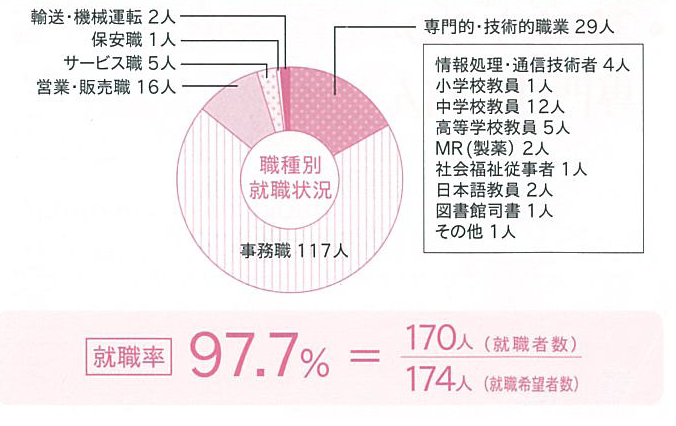 大学卒業後の進路 15年3月卒業生 日文ナビ 武庫川女子大学 文学部日本語日本文学科 短期大学部日本語文化学科